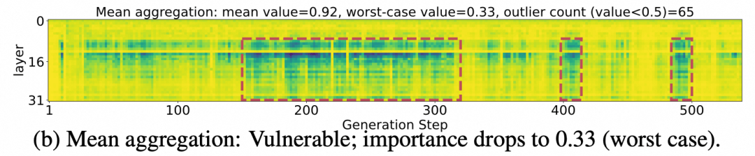  长文本推理的隐忧：KV Cache压缩算法是否正陷入“平均值陷阱”？ IT技术