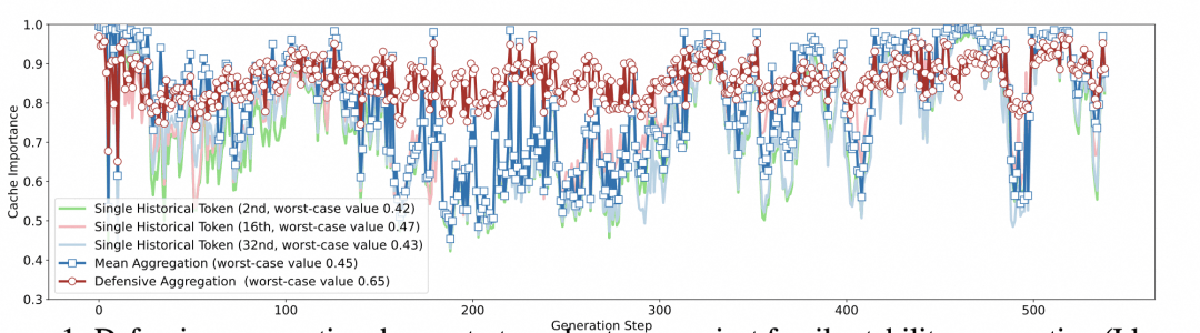  长文本推理的隐忧：KV Cache压缩算法是否正陷入“平均值陷阱”？ IT技术