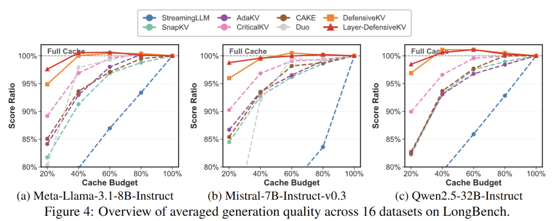  长文本推理的隐忧：KV Cache压缩算法是否正陷入“平均值陷阱”？ IT技术
