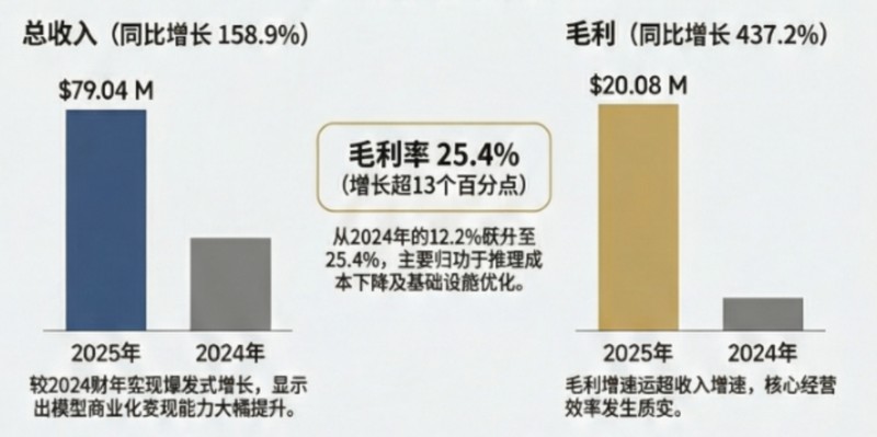 MiniMax发布2025年财报 营收7903万美元国际市场占比超70% 新闻