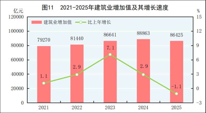 2025全年建筑业增加值86425亿元！ 新闻 2025全年建筑业增加值86425亿元！ 新闻