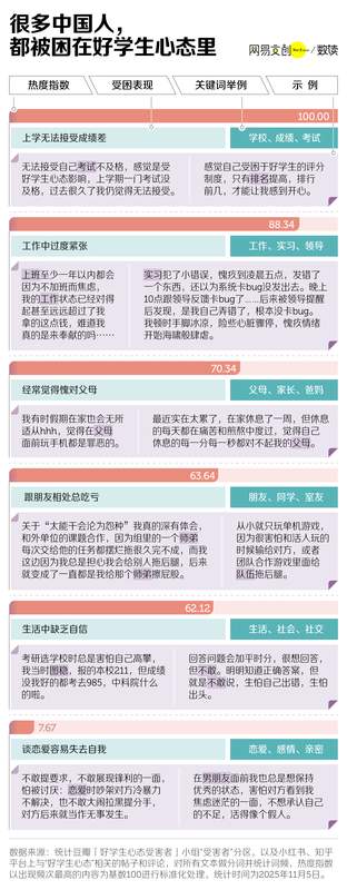  中国式“好学生”：前半生拿高分，后半生治内耗 新闻