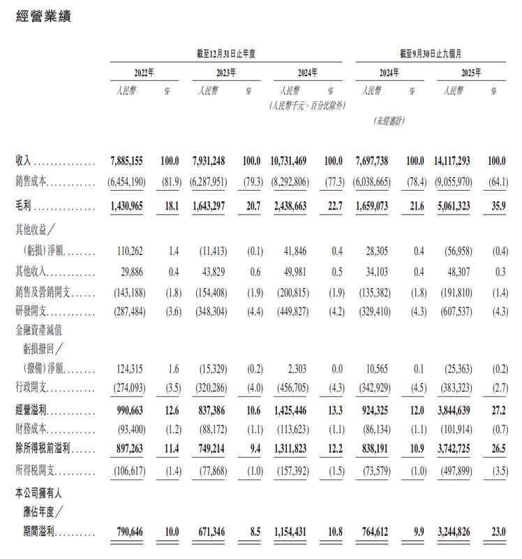  “AI隐形冠军”胜宏科技赴港IPO，能否续写市值增长神话？ 新闻 “AI隐形冠军”胜宏科技赴港IPO，能否续写市值增长神话？ 新闻