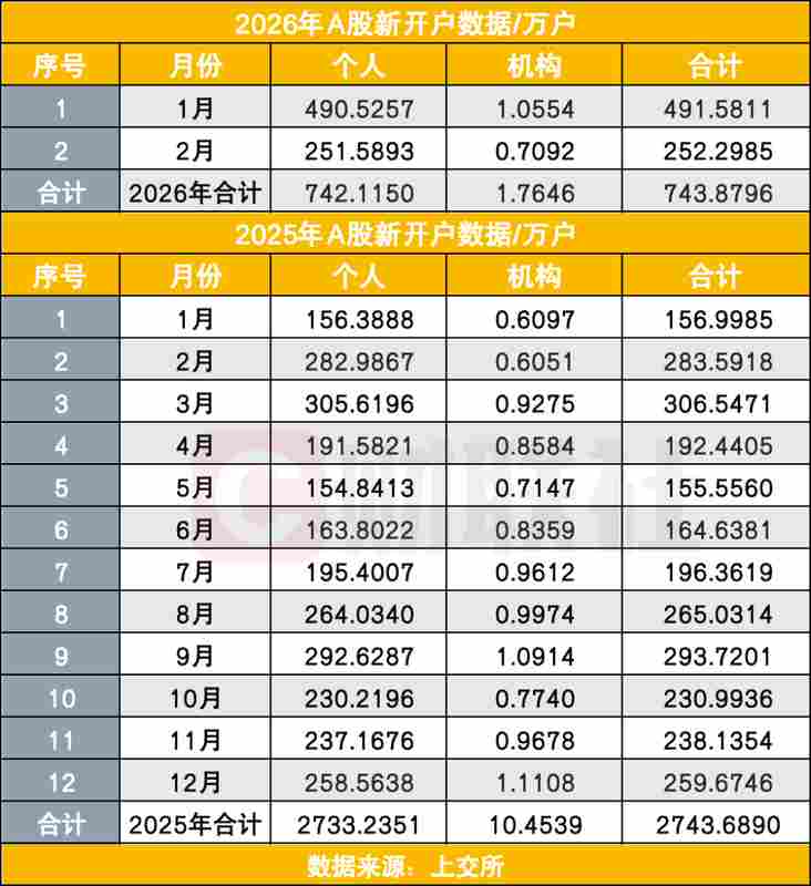  2月A股新开252万户，日均水平居高位，市场结构性机会支撑入市热情 新闻