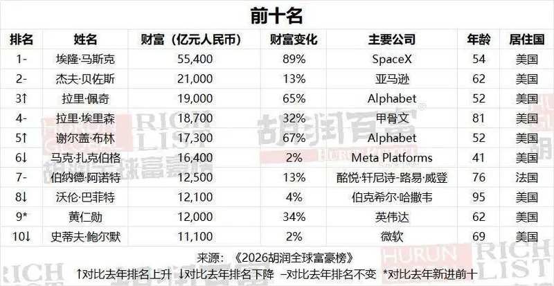  2026胡润全球富豪榜：字节跳动张一鸣以5500亿元成为中国首富，马斯克以5.5万亿元蝉联世界首富 新闻 2026胡润全球富豪榜：字节跳动张一鸣以5500亿元成为中国首富，马斯克以5.5万亿元蝉联世界首富 新闻