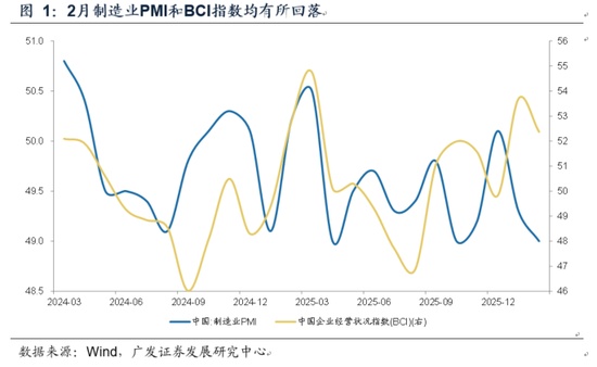【广发宏观郭磊】从PMI和BCI数据看当前内需特征