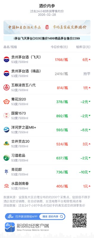 酒价内参2月28日价格发布，飞天茅台上涨6元形成主要支撑 新闻