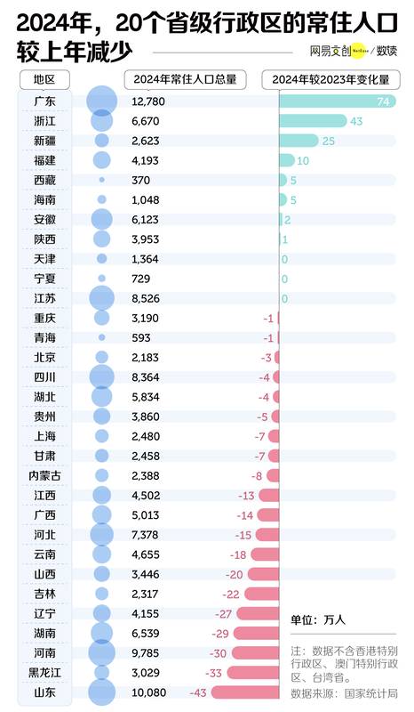 最新消息：中国三分之二的省，面临集体失血
