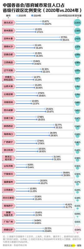  最新消息：中国三分之二的省，面临集体失血 新闻