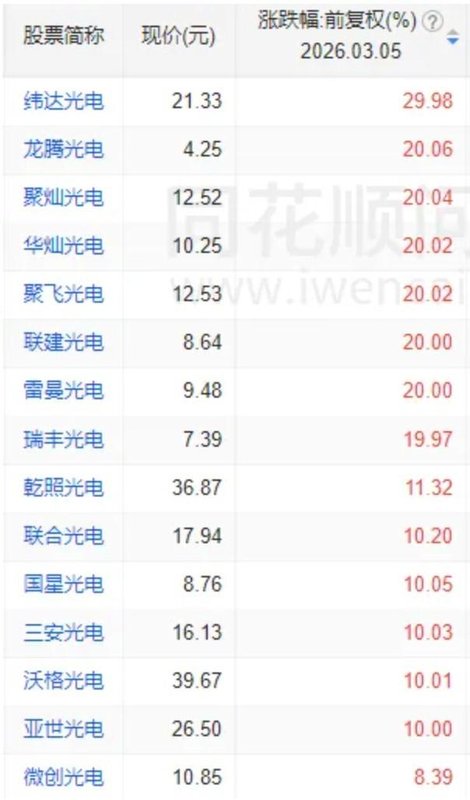  A股，全线反弹！“xx光电”掀涨停潮，新主线来了？ 新闻 A股，全线反弹！“xx光电”掀涨停潮，新主线来了？ 新闻