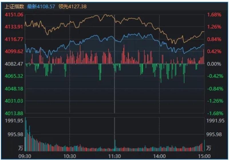 A股，全线反弹！“xx光电”掀涨停潮，新主线来了？