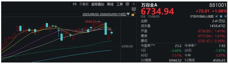  A股，全线反弹！“xx光电”掀涨停潮，新主线来了？ 新闻 A股，全线反弹！“xx光电”掀涨停潮，新主线来了？ 新闻