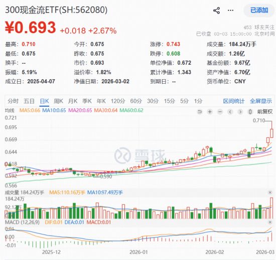  地缘冲突、HALO交易引爆现金流策略！300现金流ETF（562080）收涨2.67百分号续创新高，基金经理深度解析 新闻 地缘冲突、HALO交易引爆现金流策略！300现金流ETF（562080）收涨2.67百分号续创新高，基金经理深度解析 新闻