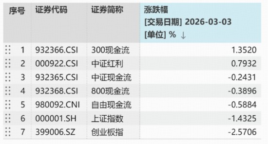  地缘冲突、HALO交易引爆现金流策略！300现金流ETF（562080）收涨2.67百分号续创新高，基金经理深度解析 新闻 地缘冲突、HALO交易引爆现金流策略！300现金流ETF（562080）收涨2.67百分号续创新高，基金经理深度解析 新闻