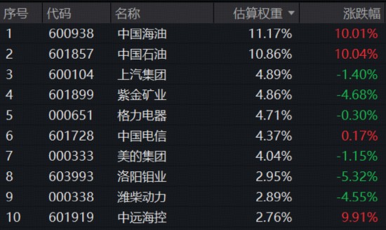  地缘冲突、HALO交易引爆现金流策略！300现金流ETF（562080）收涨2.67百分号续创新高，基金经理深度解析 新闻 地缘冲突、HALO交易引爆现金流策略！300现金流ETF（562080）收涨2.67百分号续创新高，基金经理深度解析 新闻