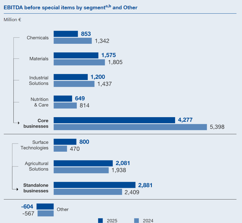  阵痛与重塑 从巴斯夫2025财报细看“深水区”的经营调整 新闻 阵痛与重塑 从巴斯夫2025财报细看“深水区”的经营调整 新闻