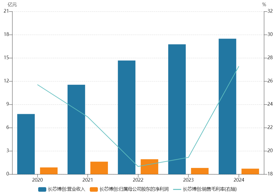  长芯博创拟通过收购上游光学资产，强化光通信产业链布局；标的估值增长显著，业绩表现引发市场关注。 IT技术 长芯博创拟通过收购上游光学资产，强化光通信产业链布局；标的估值增长显著，业绩表现引发市场关注。 IT技术