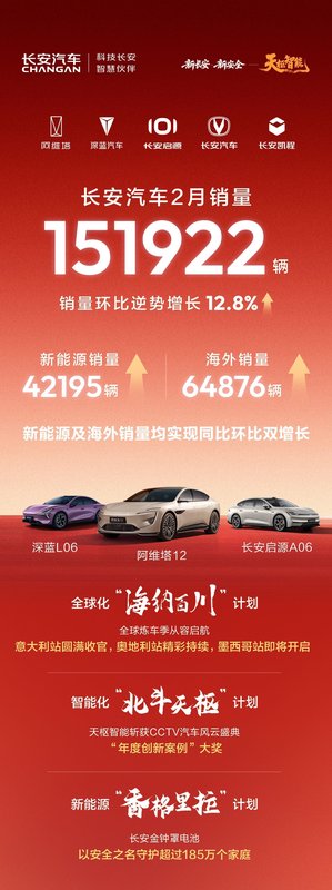  长安汽车二月销量逆势回暖；新能源海外双线发力；彰显战略韧性。 汽车科技