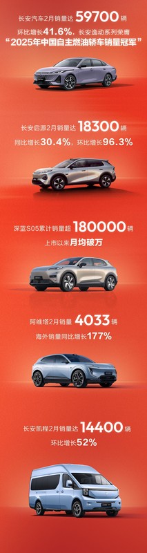  长安汽车二月销量逆势回暖；新能源海外双线发力；彰显战略韧性。 汽车科技