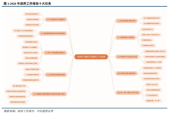  2026年政府工作报告，稳中求进基调鲜明；提质增效导向清晰，开启“十五五”良好开局。 股票财经