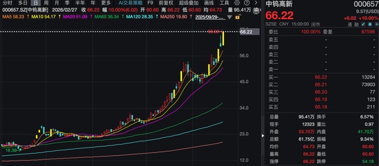  小金属钨板块热度升温；上市钨企股价显著拉升，风险提示接连发布。 股票财经 小金属钨板块热度升温；上市钨企股价显著拉升，风险提示接连发布。 股票财经 小金属钨板块热度升温；上市钨企股价显著拉升，风险提示接连发布。 股票财经