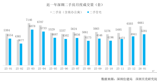  2026年核心城市二手房市场悄然回暖，深圳等地成交活跃度明显提升；以价换量阶段持续，购房者入手时机渐现。 房产家居