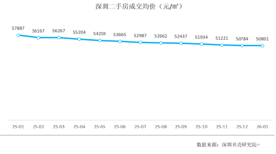  2026年核心城市二手房市场悄然回暖，深圳等地成交活跃度明显提升；以价换量阶段持续，购房者入手时机渐现。 房产家居