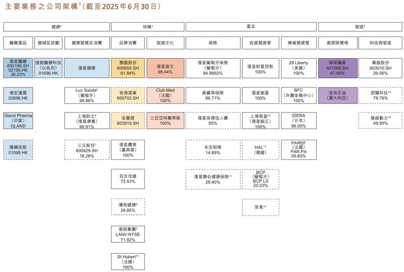  复星国际巨额减值计提，账面亏损扩大；核心主业稳健，战略瘦身持续推进。 股票财经