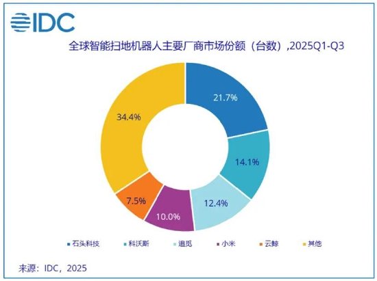  石头科技规模跃升盈利承压，科沃斯稳守利润份额并进；商业模式差异凸显韧性之争。 IT技术 石头科技规模跃升盈利承压，科沃斯稳守利润份额并进；商业模式差异凸显韧性之争。 IT技术