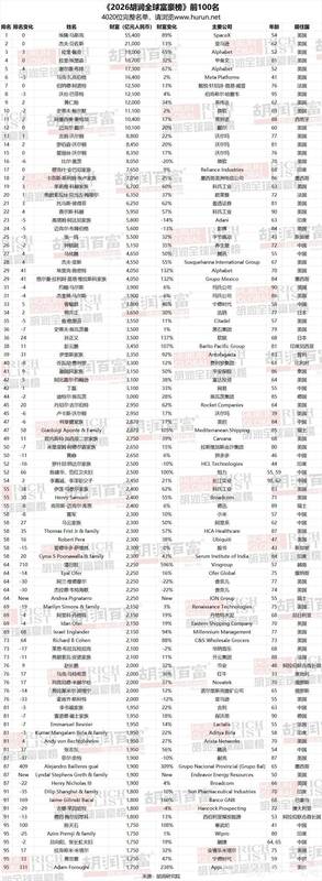  十亿美元企业家激增；中国强势回归首位，人工智能引领财富新浪潮。 股票财经
