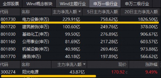  硬科技赛道资金热捧；电力设备领涨A股，阳光电源吸金王座稳固。 IT技术 硬科技赛道资金热捧；电力设备领涨A股，阳光电源吸金王座稳固。 IT技术