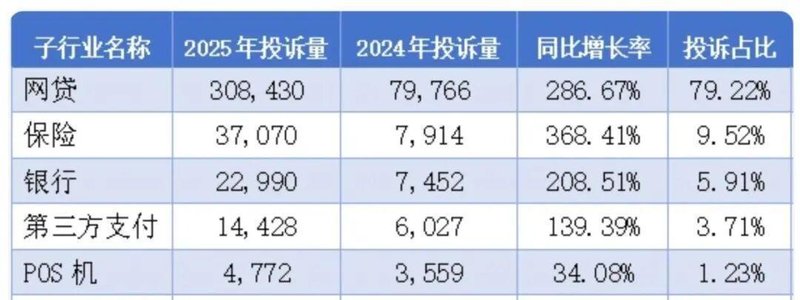  投诉量大幅攀升暴露保险销售顽疾；监管重罚频出，禁业措施直击责任人。 新闻