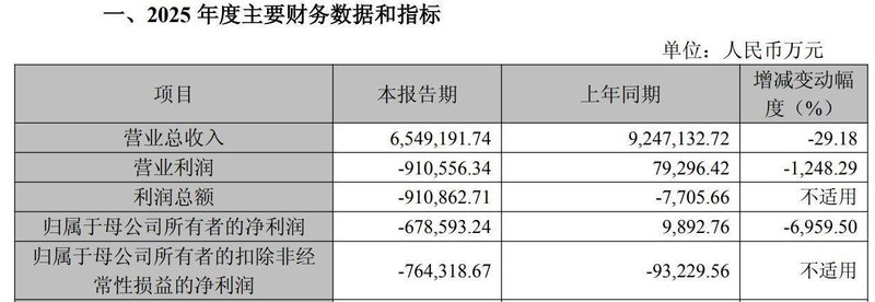  光伏行业周期调整背景下晶科能源管理层优化：陈康平卸任总经理转副董事长；财务专家曹海云升任总经理引领新阶段。 股票财经 光伏行业周期调整背景下晶科能源管理层优化：陈康平卸任总经理转副董事长；财务专家曹海云升任总经理引领新阶段。 股票财经