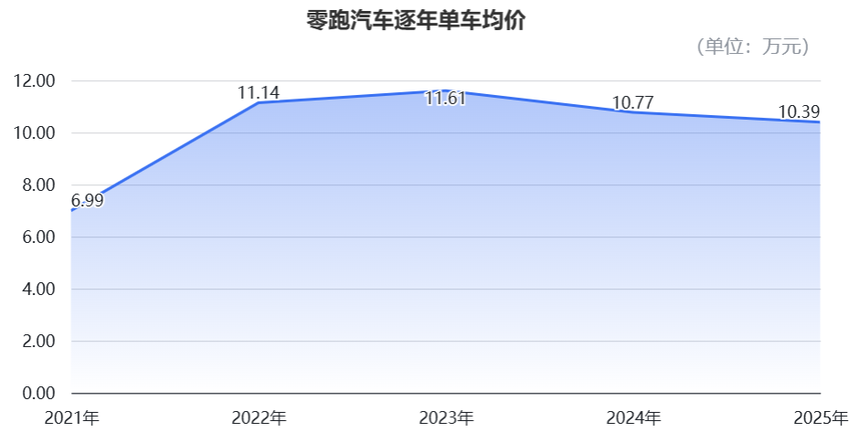  零跑汽车首次实现全年盈利；规模效应显著显现，毛利率大幅提升。 汽车科技