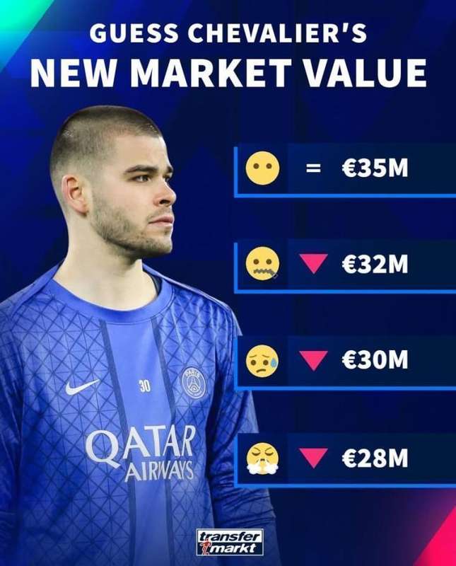  年轻门将舍瓦利耶在巴黎遭遇位置挑战；转会市场预热显示价值出现调整。 体育新闻